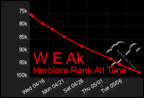 Total Graph of W E Ak