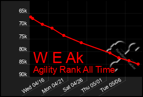 Total Graph of W E Ak