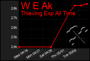 Total Graph of W E Ak