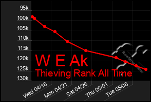 Total Graph of W E Ak