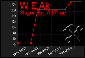 Total Graph of W E Ak