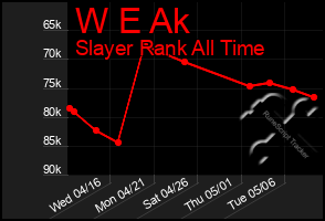 Total Graph of W E Ak