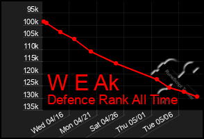 Total Graph of W E Ak