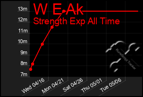 Total Graph of W E Ak