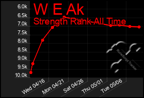 Total Graph of W E Ak