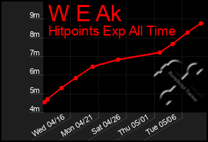 Total Graph of W E Ak