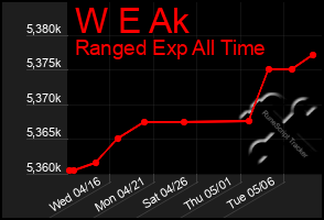 Total Graph of W E Ak