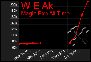 Total Graph of W E Ak