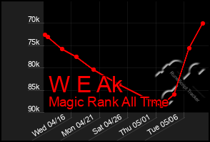 Total Graph of W E Ak