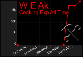 Total Graph of W E Ak