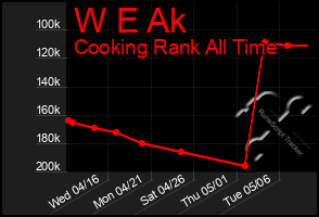 Total Graph of W E Ak