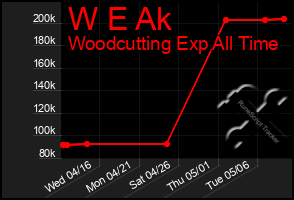 Total Graph of W E Ak