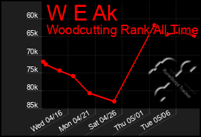 Total Graph of W E Ak