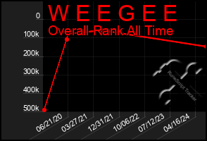 Total Graph of W E E G E E