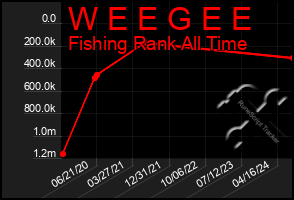 Total Graph of W E E G E E