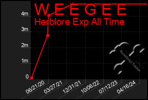 Total Graph of W E E G E E