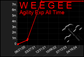 Total Graph of W E E G E E