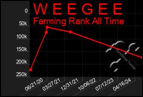 Total Graph of W E E G E E