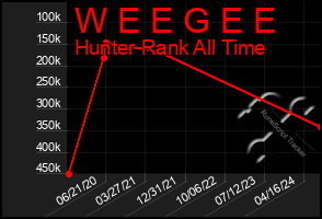 Total Graph of W E E G E E