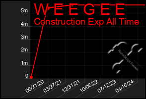 Total Graph of W E E G E E