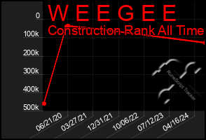 Total Graph of W E E G E E