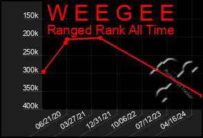 Total Graph of W E E G E E