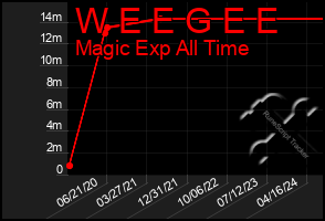 Total Graph of W E E G E E