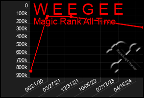 Total Graph of W E E G E E