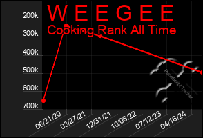 Total Graph of W E E G E E