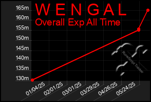 Total Graph of W E N G A L