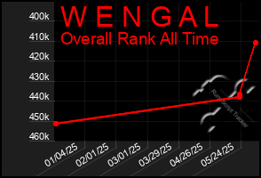 Total Graph of W E N G A L