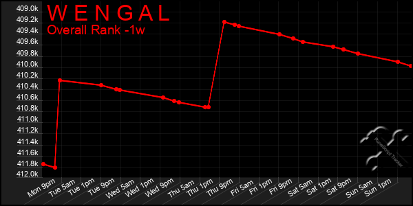 1 Week Graph of W E N G A L