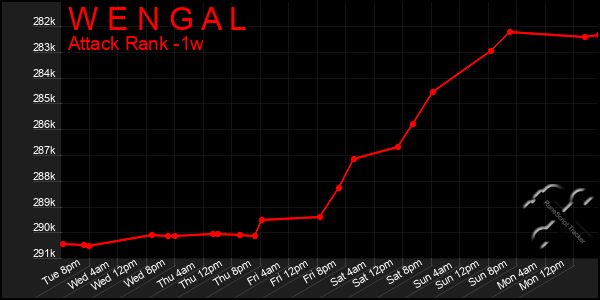 Last 7 Days Graph of W E N G A L