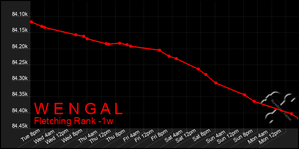 Last 7 Days Graph of W E N G A L