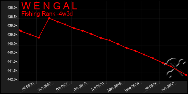 Last 31 Days Graph of W E N G A L