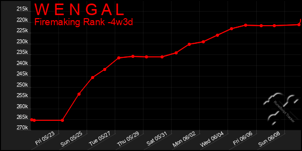 Last 31 Days Graph of W E N G A L