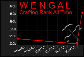 Total Graph of W E N G A L