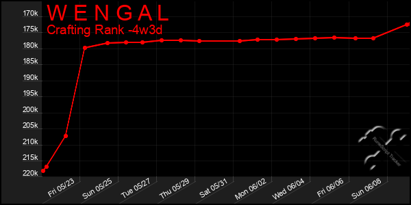Last 31 Days Graph of W E N G A L