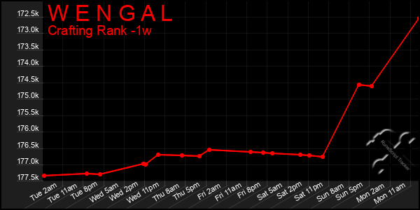 Last 7 Days Graph of W E N G A L