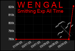 Total Graph of W E N G A L