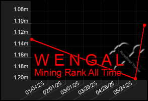 Total Graph of W E N G A L
