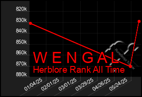 Total Graph of W E N G A L