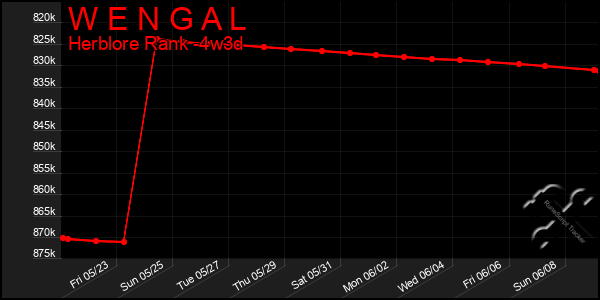 Last 31 Days Graph of W E N G A L