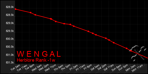 Last 7 Days Graph of W E N G A L