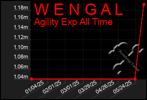 Total Graph of W E N G A L