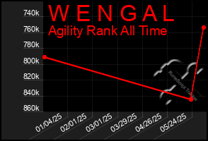 Total Graph of W E N G A L