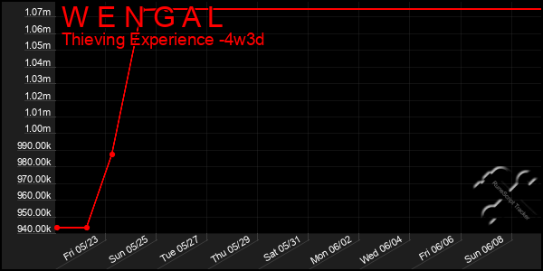 Last 31 Days Graph of W E N G A L