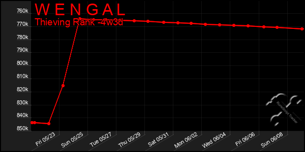 Last 31 Days Graph of W E N G A L