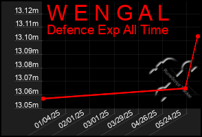 Total Graph of W E N G A L