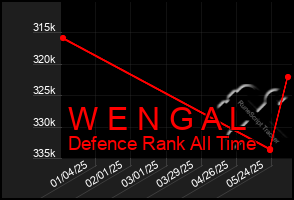 Total Graph of W E N G A L